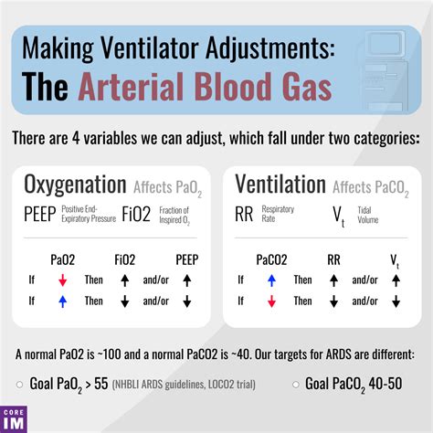 Making ventilator adjustments: the arterial blood gas | Core IM Podcast