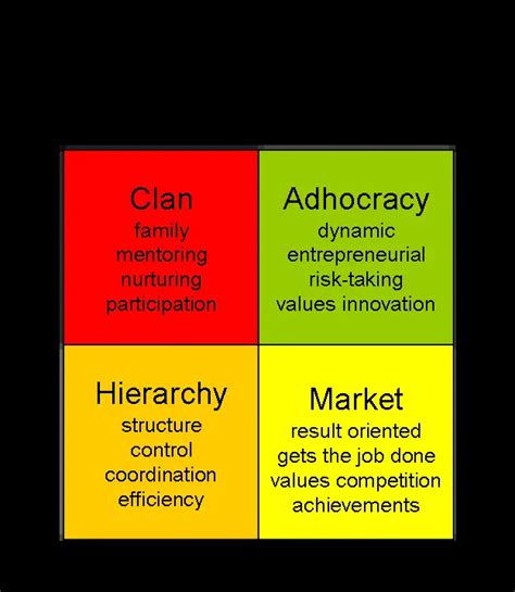 Cameron and Quinn Competing Values Framework | Hierarchy | Market | Clan | Adhocracy – Home Deco