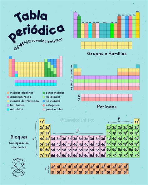 Deshabilitar matiz Transitorio caracteristicas de las familias de la tabla periodica Siesta ...