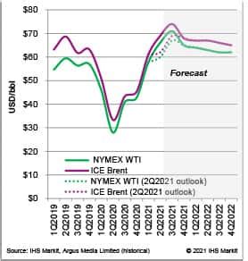 Global Oil Supply and Demand Outlook 2021-2022 | IHS Markit