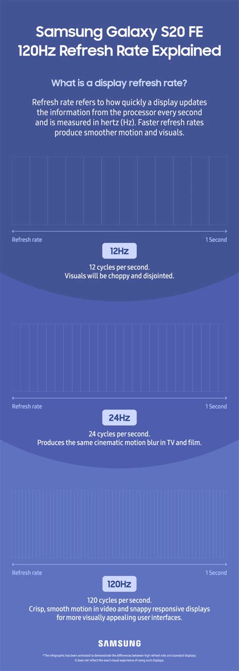 Samsung’s Pioneering 120Hz Display Tech Comes to the Galaxy S20 FE – Samsung Global Newsroom