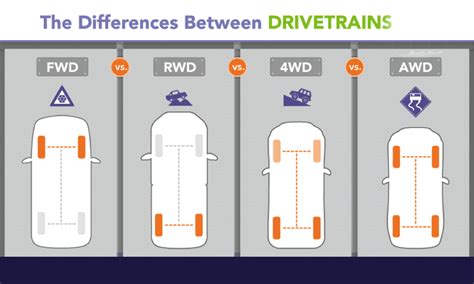 RWD vs. AWD vs. FWD: Which Drivetrain is BEST? – Ideal