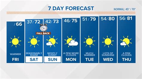 Mild, mainly sunny South Carolina weekend weather | wltx.com