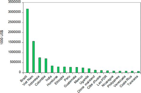 Top green coffee producing countries of the world in 2013. | Download Scientific Diagram