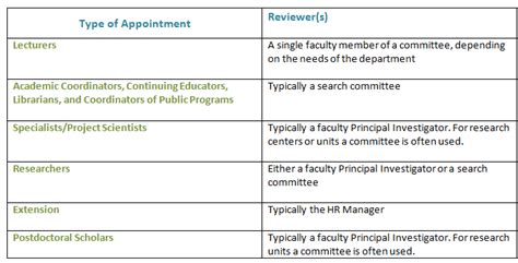 Search Committee Membership and Roles | Office for Faculty Equity & Welfare