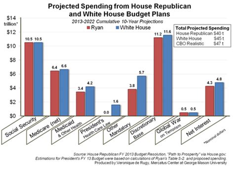 Projected Spending from House Republican and White House Budget Plans ...