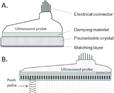 Phased-array transducers. A. A typical ultrasound transducer for ...