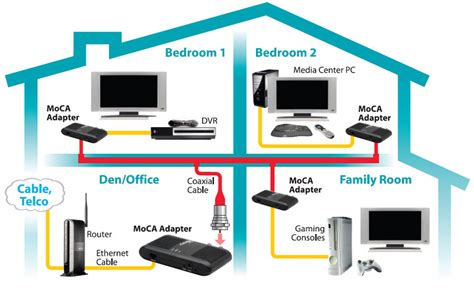 Cable Converter Box - How To Hook Up A Cable Box - How Information Center