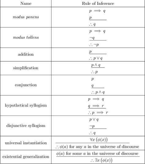 Table 3 from GÖDEL’S INCOMPLETENESS THEOREMS | Semantic Scholar