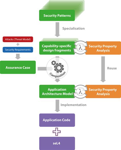 Secure Design using Security Patterns | TS