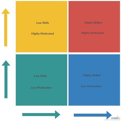 Skill Will Matrix | Skills, Matrix, Process flow diagram