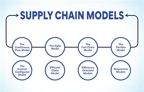 Supply Chain Design: What Is It And Why Is It Important? - Edureka