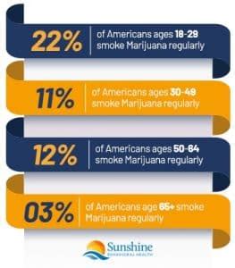 Marijuana Addiction & Abuse Statistics | Understanding Marijuana Use