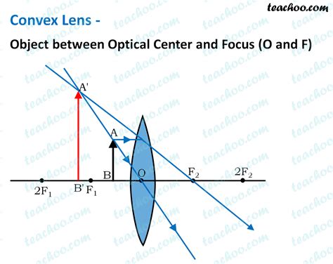 Convex Lens - Ray diagram, Image Formation, Table - Teachoo