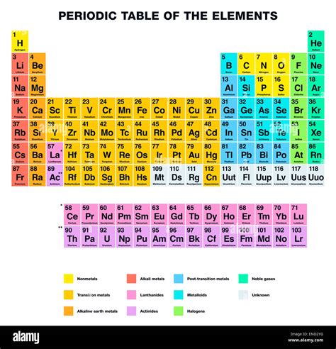 the periodic table of elements worksheet