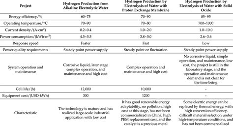 Comparison of three typical hydrogen production technologies from ...