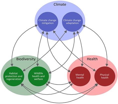 Research Article // The climate-biodiversity-health nexus: a framework for integrated community ...