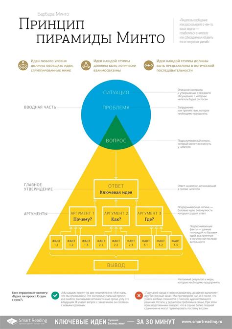 "Принцип пирамиды Минто", Барбара Минто / "The Minto Pyramide Principle" by Barbara Minto ...