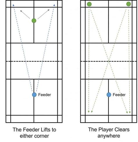 7 Badminton Clear Drills: To Improve Your Clear - Strings and Paddles