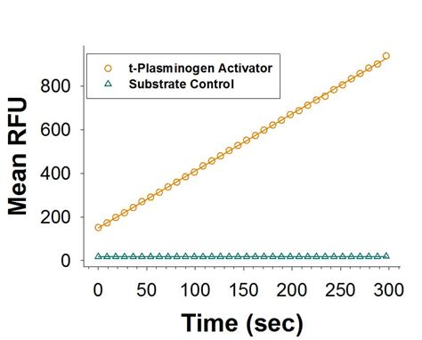 Recombinant Human t-Plasminogen Activator/tPA Protein, CF 7449-SE-010: R&D Systems