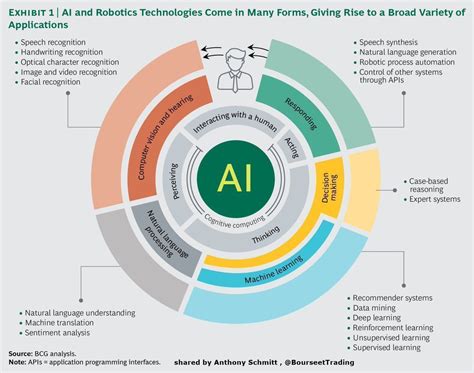 AI and Robotics Technologies