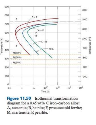 Solved 3. Make a copy of the isothermal transformation | Chegg.com