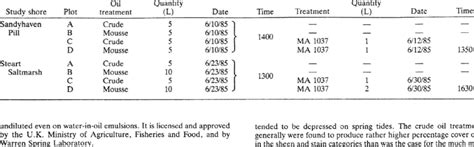 Details of pollutant and dispersant application | Download Table