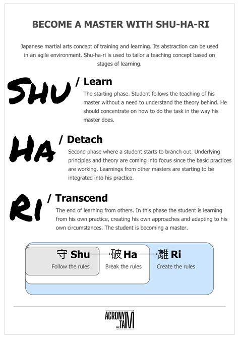 Shu ha ri infographic - Acronymat