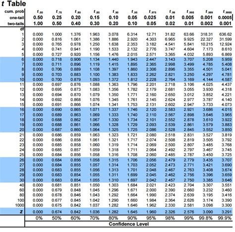 Z Table One Tail