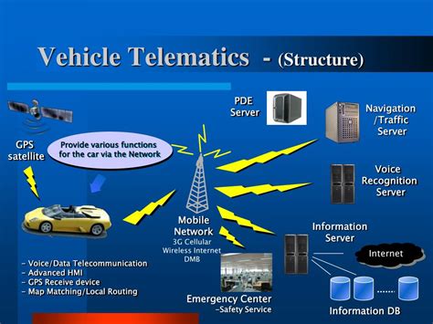 PPT - TELEMATICS PowerPoint Presentation, free download - ID:3023069