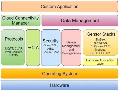 IoT Gateway Architecture and How an IoT Gateway Works