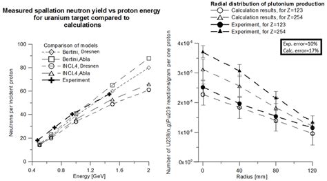 Spallation neutron yield for uranium target (left; experimental data... | Download Scientific ...