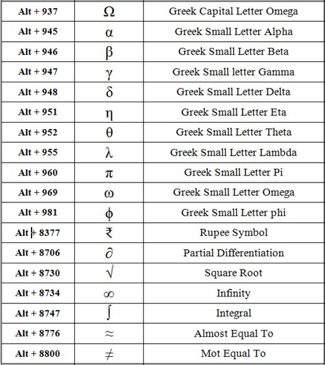 Alt Codes For Greek Symbols