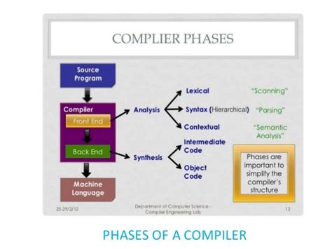 compiler and their types