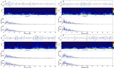 (a) Infrasonic signals generated from winds, 12:10, 10 th June, 2014;... | Download Scientific ...