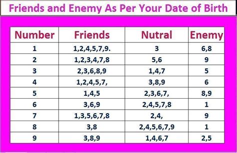 How to Get Your Numerology | Lucky NUMBER, Friends and Enemy as Per ...