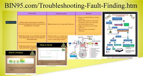 Fault Finding Troubleshooting Examples