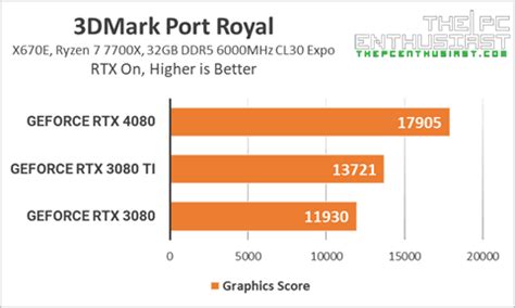 GeForce RTX 4080 vs RTX 3080 and RTX 3080 Ti - Which One To Buy ...