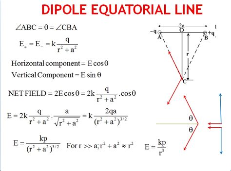 DERIVATION for Electric Field due to Dipole ; Torque and Energy of Dipole in UNIFORM FIELD ...