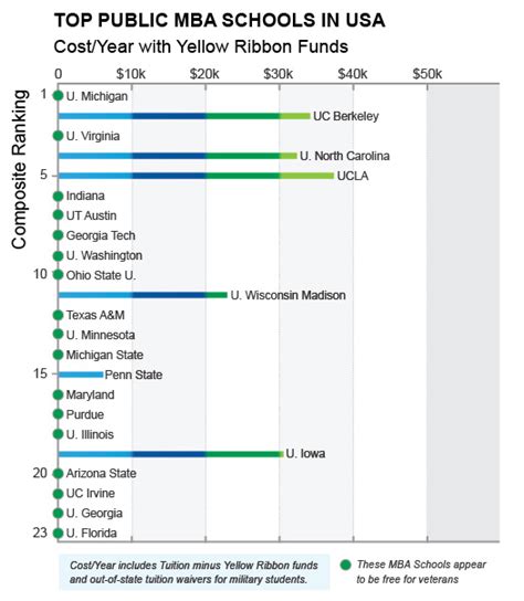 Top MBA Schools in the USA Cost/Year - Military MBA