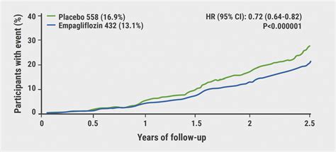 EMPA-KIDNEY: empagliflozin slashes kidney disease progression or CV death - Medical Conferences