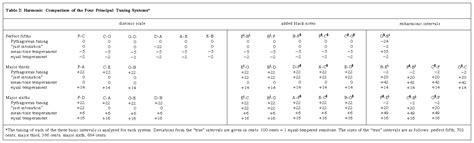 Tuning and temperament - Classic Systems, Pitch, Intervals | Britannica