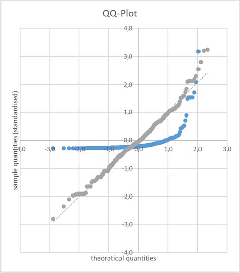 Quantile–quantile diagram (QQ plot) of the selenium measurement series ...