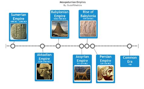 Civilization Timeline Ancient Civilizations Timeline - vrogue.co