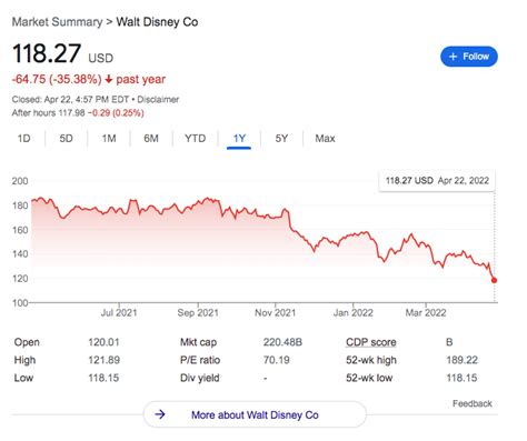 NEWS: Disney Stock Drops to its LOWEST Value for 2022 - Disney by Mark