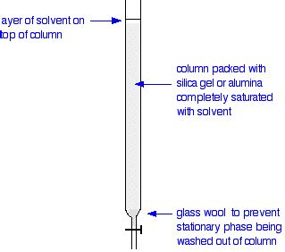 column chromatography