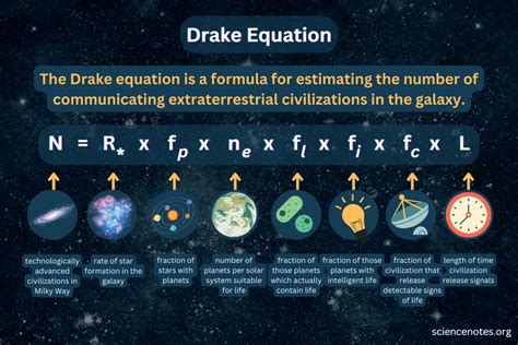 Drake Equation - Odds of Finding Intelligent Extraterrestrials