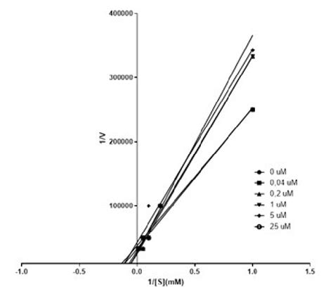 Fig. S3. Lineweaver-Burk plot for enzyme inhibition kinetics of 1a (µM)... | Download Scientific ...