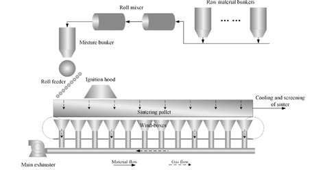 Schematic diagram of sintering process. | Download Scientific Diagram