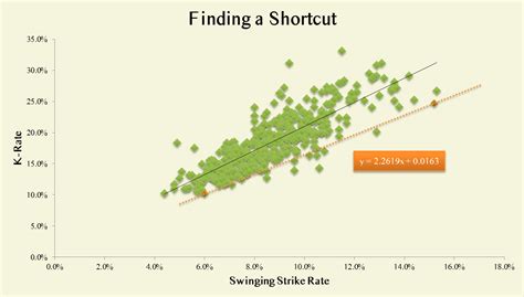 Predicting 2012’s Strikeout Improvements | FanGraphs Baseball